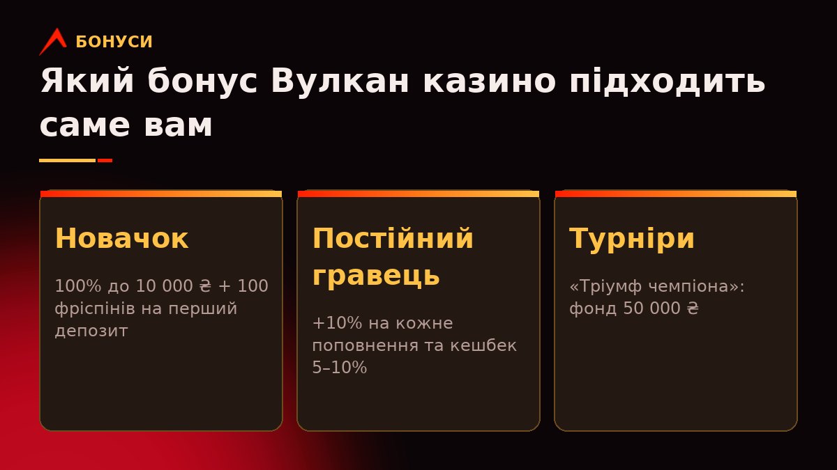 Три картки сценаріїв Вулкан казино: новачок з вітальним бонусом, постійний гравець з reload і кешбеком, турнірний гравець з фондом 50 000 ₴