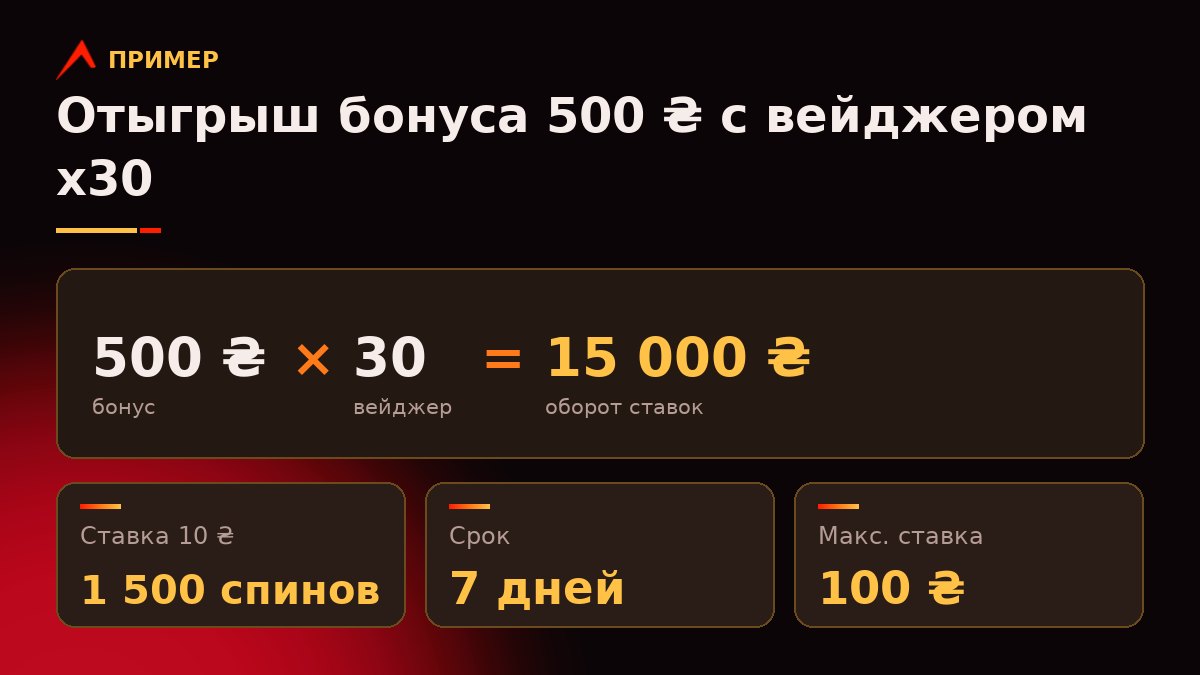 Расчёт отыгрыша: бонус 500 ₴, умноженный на вейджер 30, равен 15 000 ₴ оборота