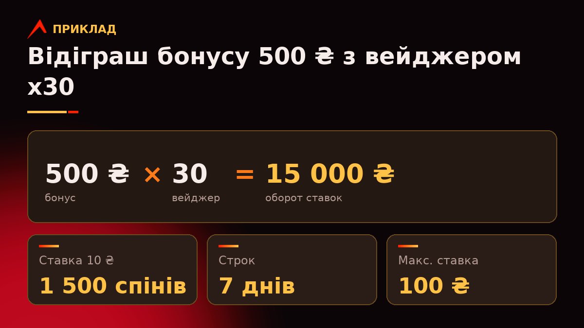 Розрахунок відіграшу: бонус 500 ₴ помножений на вейджер 30 дорівнює 15 000 ₴ обороту