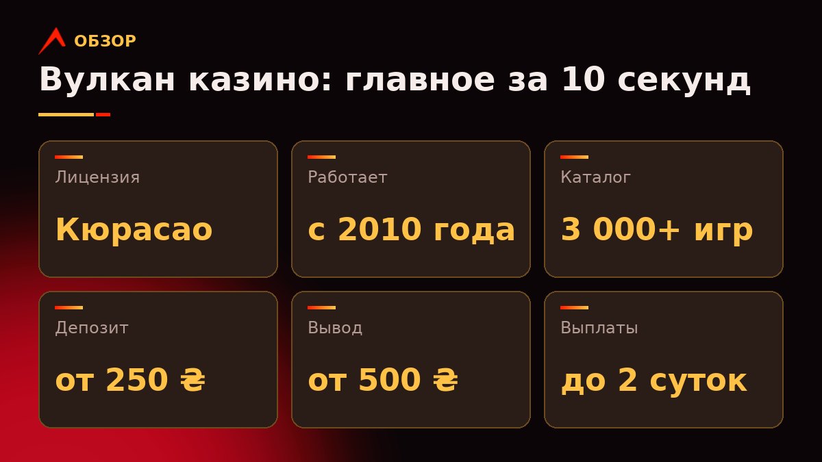 Карточка ключевых фактов о Вулкан казино: лицензия Кюрасао, работает с 2010 года, 3 000+ игр, депозит от 250 ₴, вывод от 500 ₴, выплата до 2 суток
