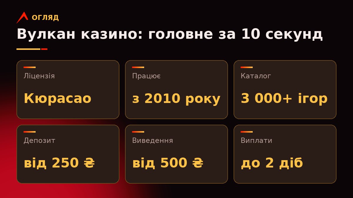 Картка ключових фактів про Вулкан казино: ліцензія Кюрасао, працює з 2010 року, 3 000+ ігор, депозит від 250 ₴, виведення від 500 ₴, виплата до 2 діб