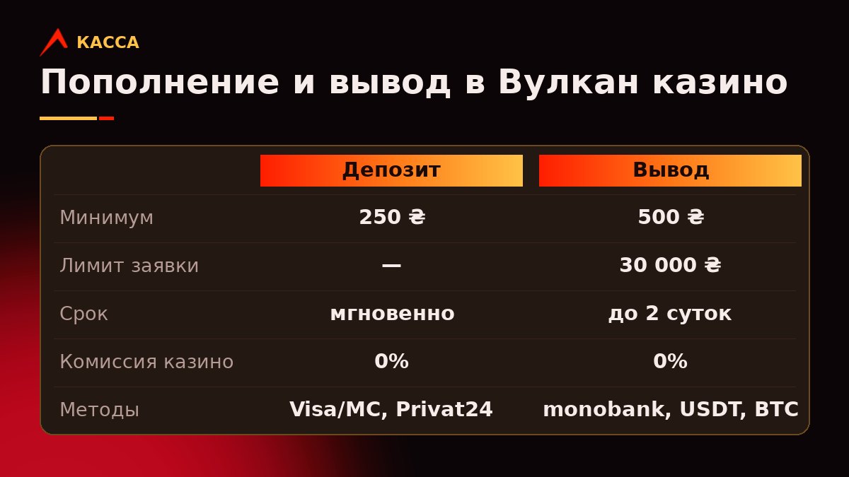 Таблица кассы Вулкан казино: Visa и Mastercard, Privat24, monobank, Google Pay, USDT и Bitcoin; минимальный депозит 250 ₴, минимальный вывод 500 ₴, до 30 000 ₴ за заявку, комиссия 0%