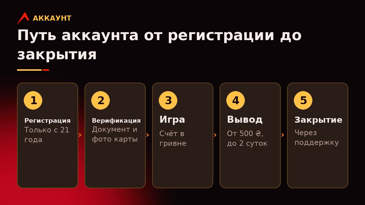 Схема жизненного цикла аккаунта в Вулкан казино: регистрация 21+, верификация, игра, вывод, закрытие аккаунта