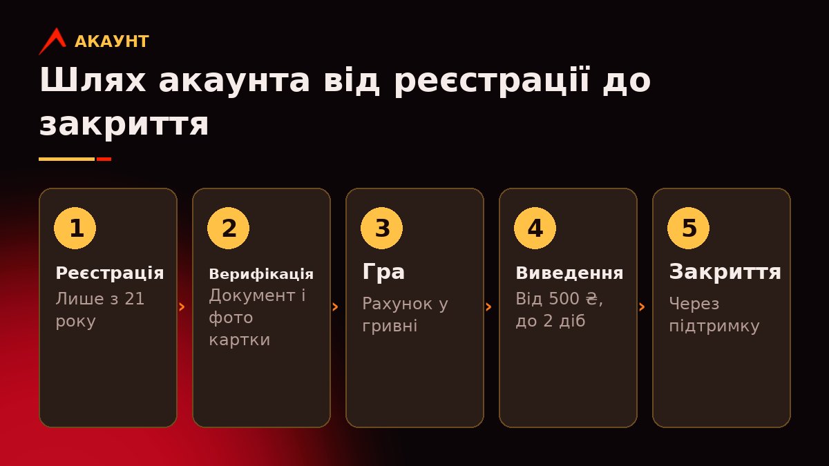 Схема життєвого циклу акаунта у Вулкан казино: реєстрація 21+, верифікація, гра, виведення, закриття акаунта