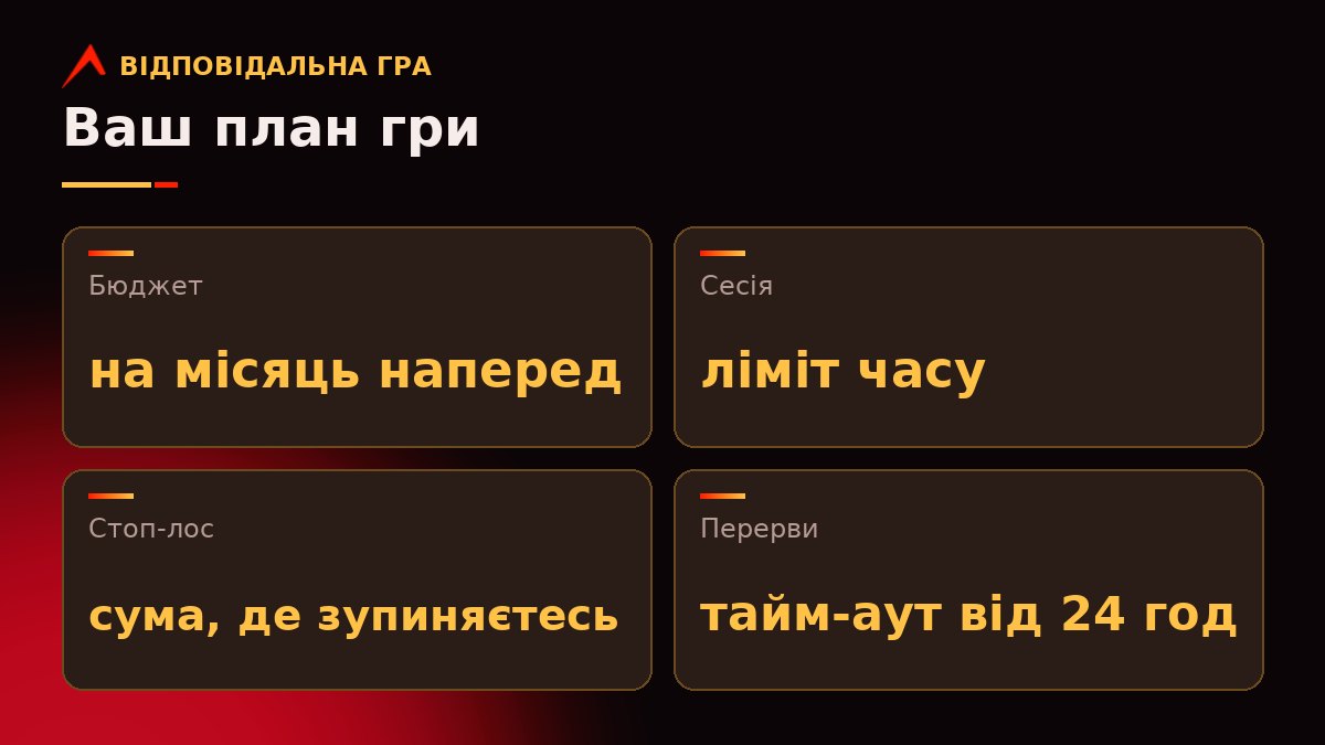 Картка «План гри»: бюджет на місяць, ліміт сесії, стоп-лос і перерви для гравців Вулкан казино