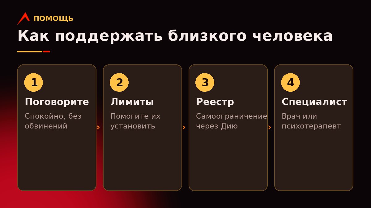 Четыре шага «Как помочь близкому»: спокойный разговор, контроль финансов, ограничение доступа, обращение к специалисту