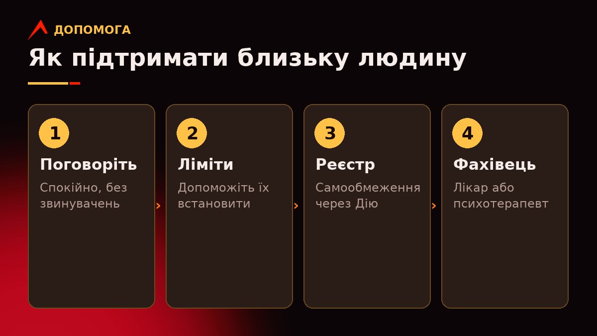 Чотири кроки «Як допомогти близькому»: спокійна розмова, контроль фінансів, обмеження доступу, звернення до фахівця