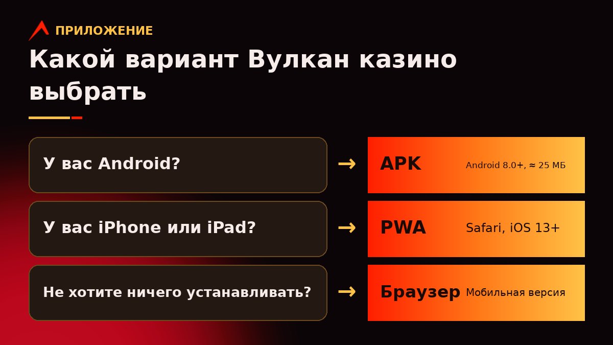 Схема выбора приложения Вулкан казино: Android ведёт к APK, iPhone к PWA, без установки к браузеру