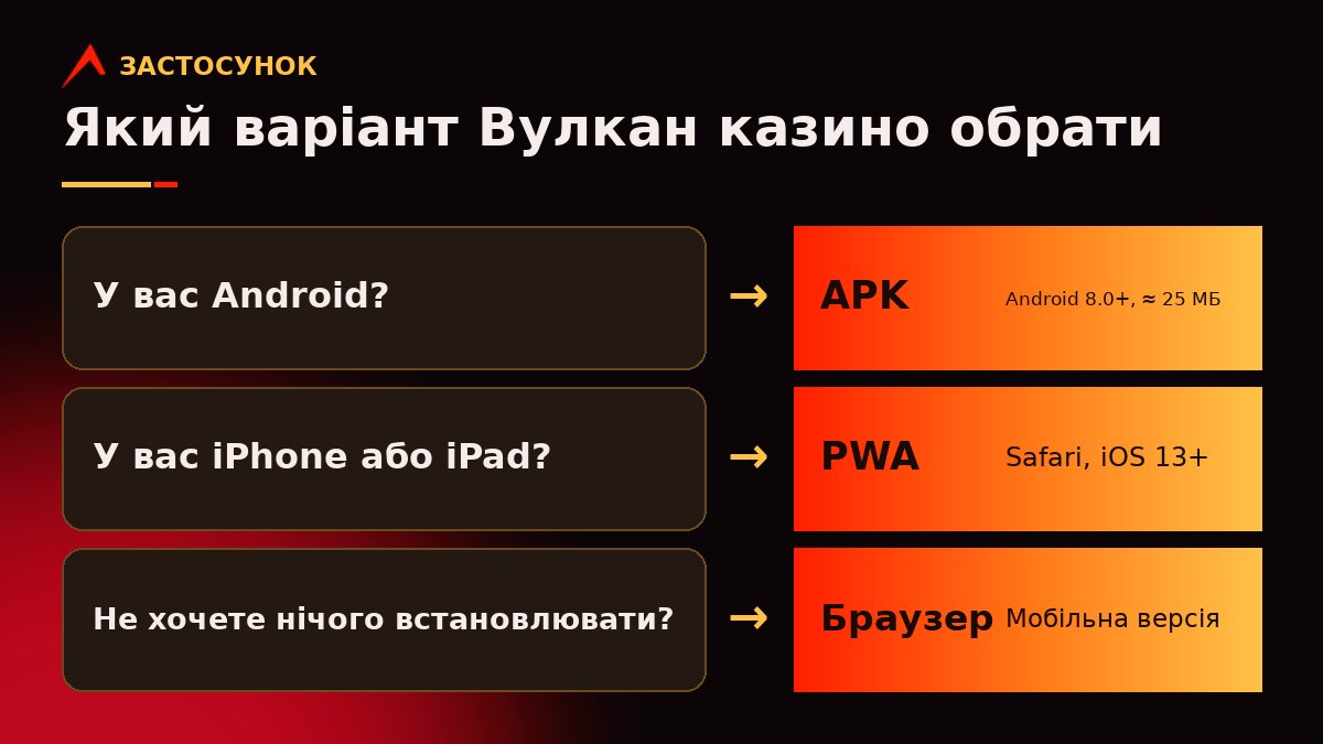 Схема вибору застосунку Вулкан казино: Android веде до APK, iPhone до PWA, без встановлення до браузера