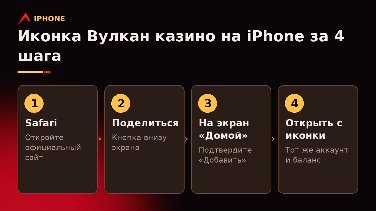 Четыре шага установки на iPhone: Safari, кнопка Поделиться, пункт На экран Домой, запуск с иконки
