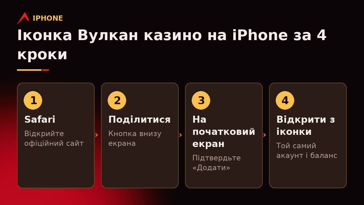 Чотири кроки встановлення на iPhone: Safari, кнопка Поділитися, пункт На початковий екран, запуск з іконки